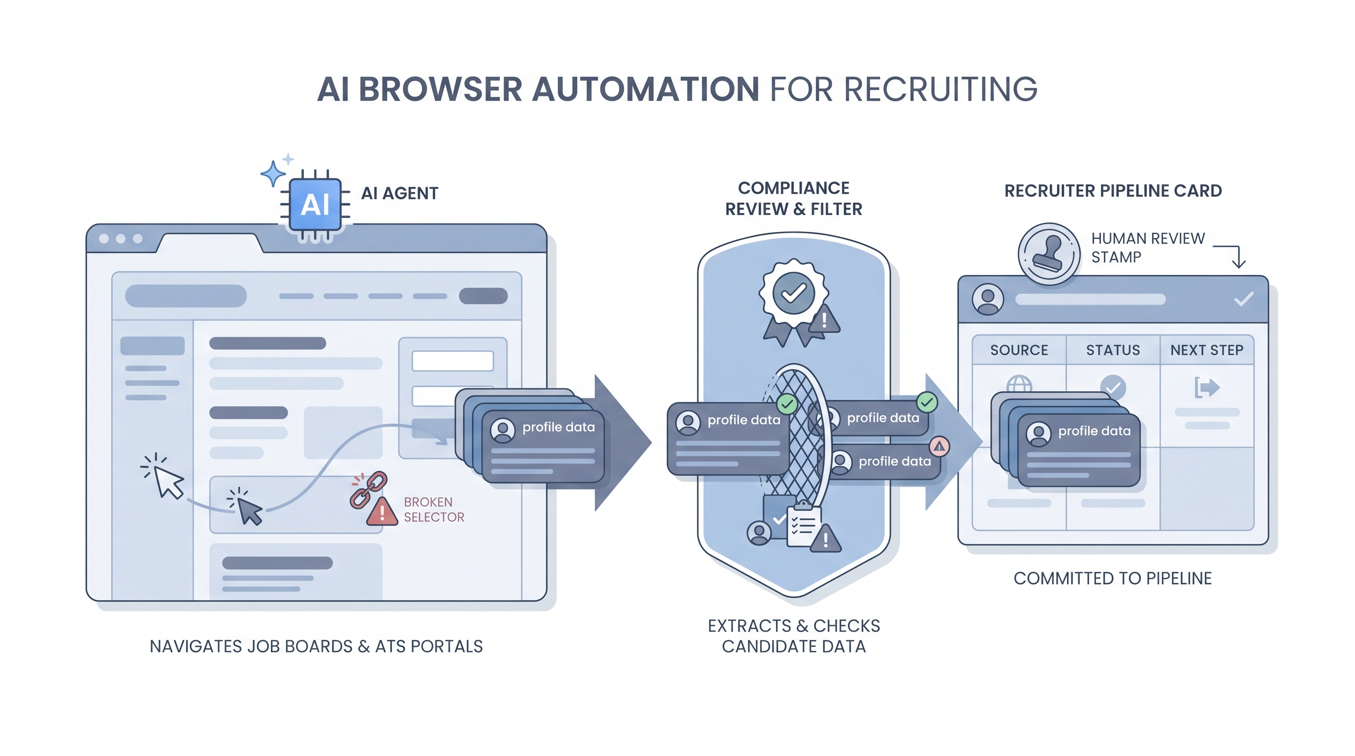 Illustration: an AI browser agent navigating abstract job board pages, routing extracted profile data through a compliance filter, and landing structured candidate chips into a recruiter pipeline with a human review gate