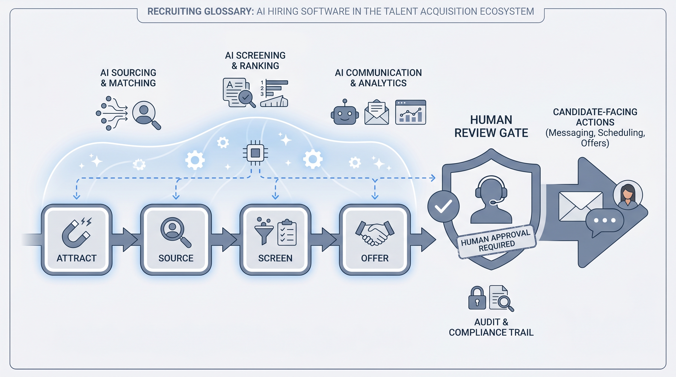 Illustration: AI hiring software as an intelligent layer spanning sourcing, screening, communication, and analytics stages in the hiring pipeline, with a human review gate before candidate-facing actions