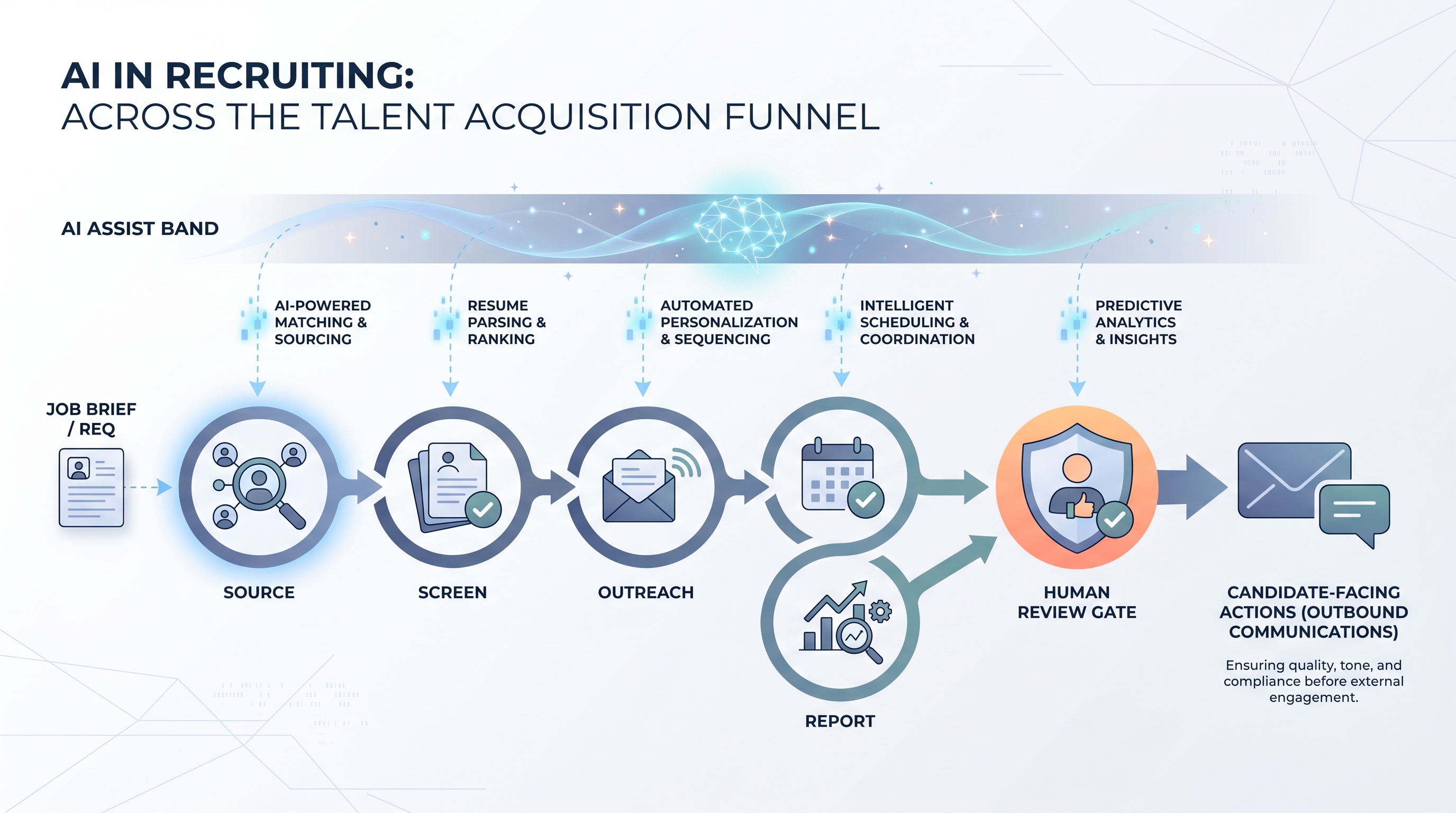 Illustration: AI assist layer spanning all five hiring funnel stages with a human review gate before candidate-facing outreach