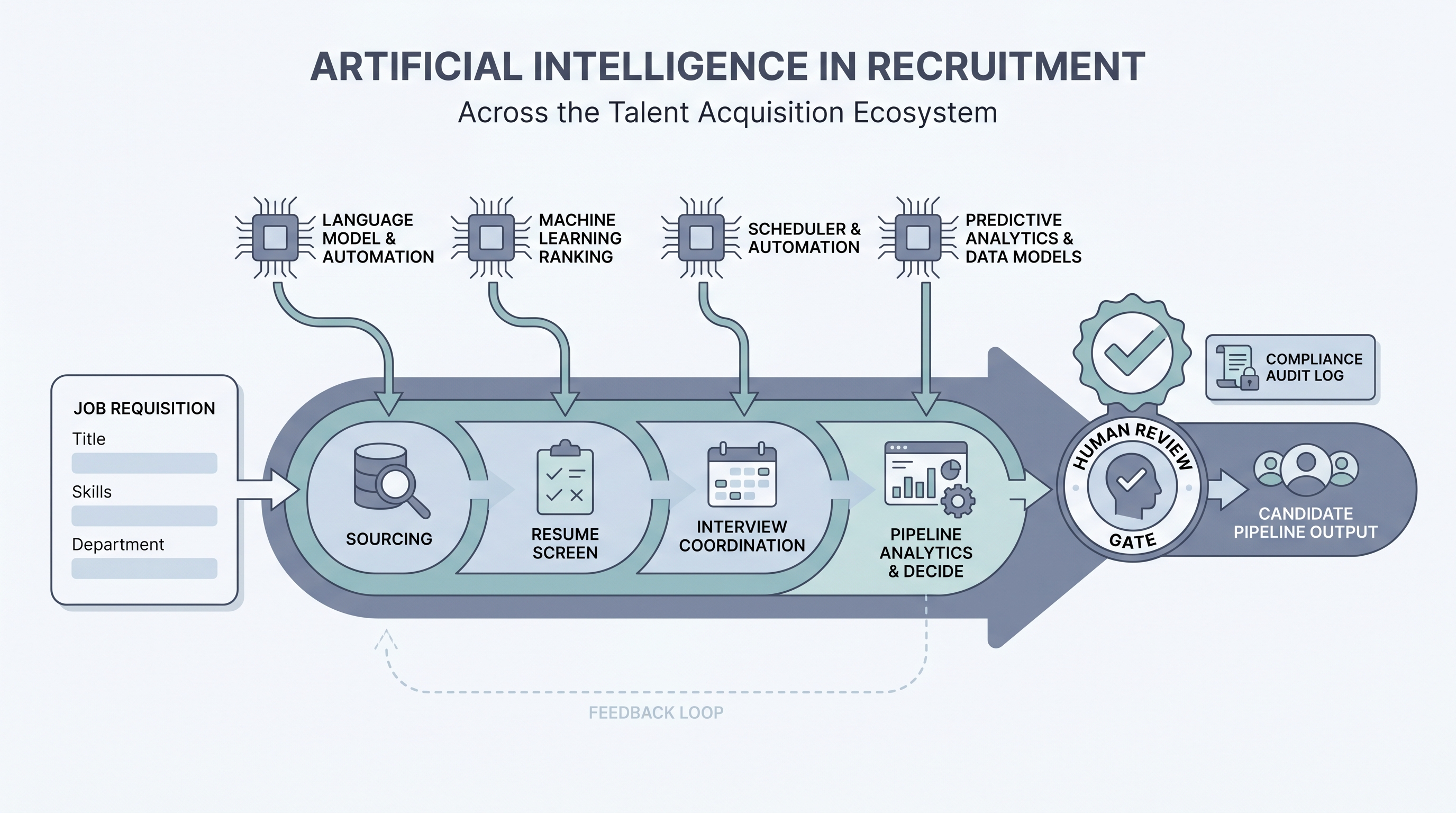 Illustration: artificial intelligence in recruitment spanning job description drafting, candidate sourcing, CV screening, outreach, scheduling, and pipeline reporting with a human review gate before candidate-facing decisions