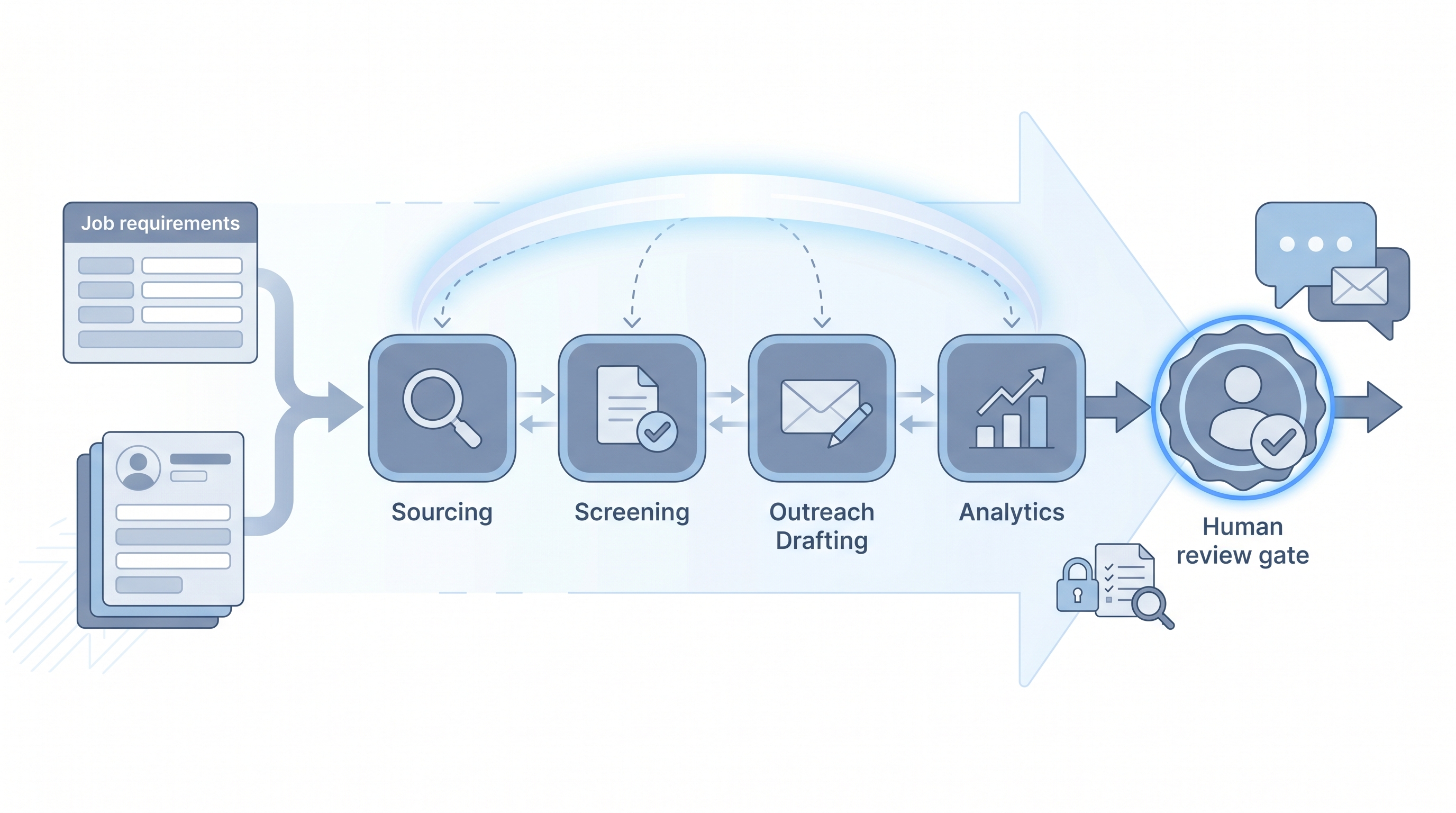Illustration: Artificial intelligence recruitment software as AI-powered tool nodes across sourcing, screening, outreach, and analytics stages with a human review gate before candidate-facing decisions