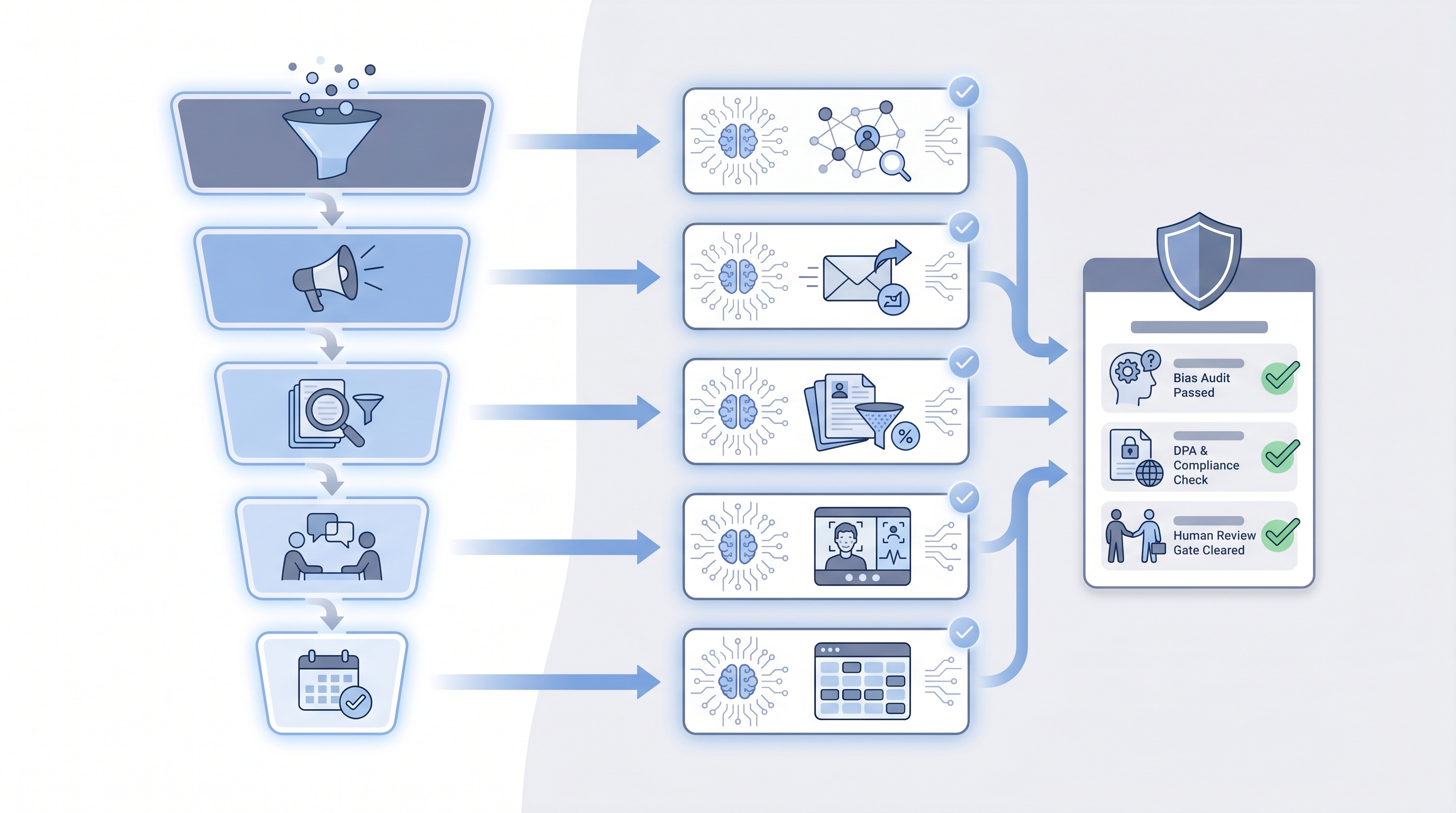 Illustration: best AI tools for recruiting shown as AI tool cards matched to hiring funnel stages from sourcing to scheduling, with one card highlighted per stage and an evaluation checklist covering bias audit, DPA check, and human review gate criteria