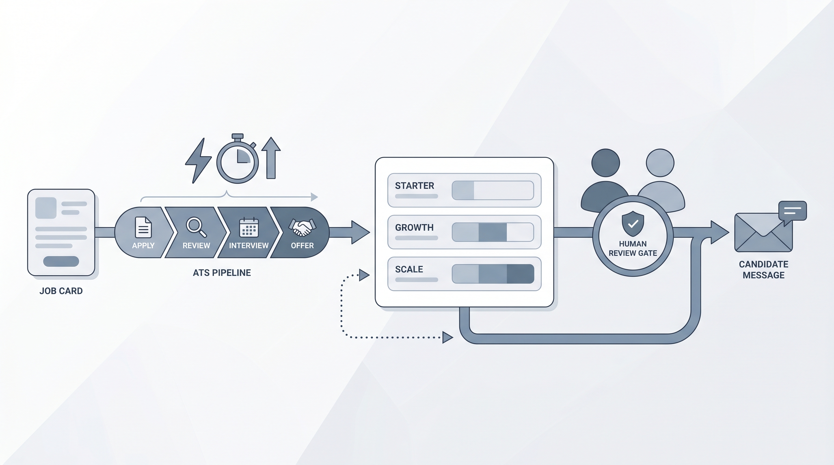 Illustration: small business recruiting software showing a lightweight ATS pipeline with job posting, candidate stages, scheduling link, and offer card, beside a pricing scorecard and a setup timer suggesting quick onboarding for a small team without a dedicated admin
