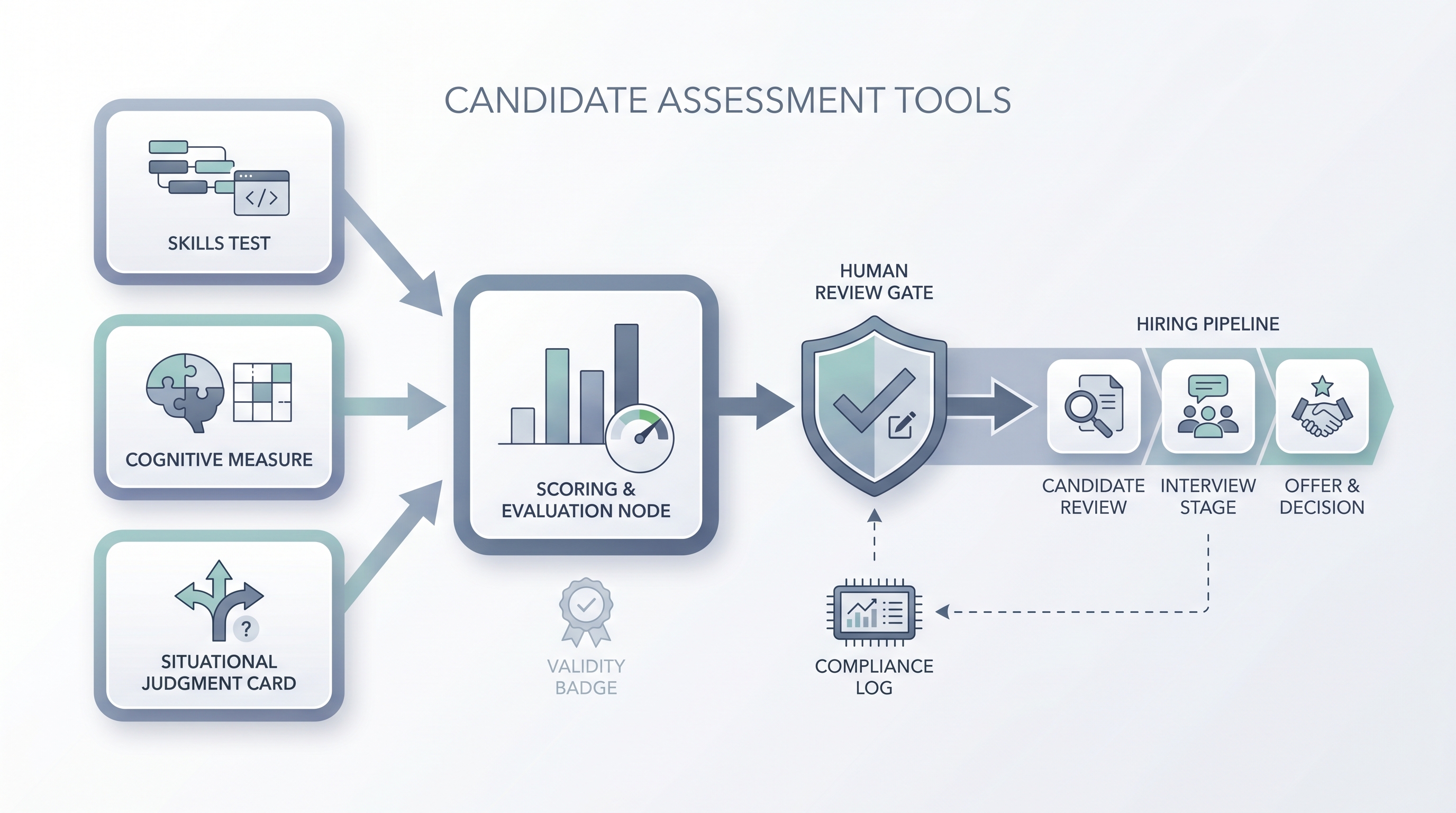 Illustration: candidate assessment tools showing skills test, cognitive measure, and situational judgment cards scored through an evaluation hub with a human review gate before the hiring pipeline and a compliance log strip