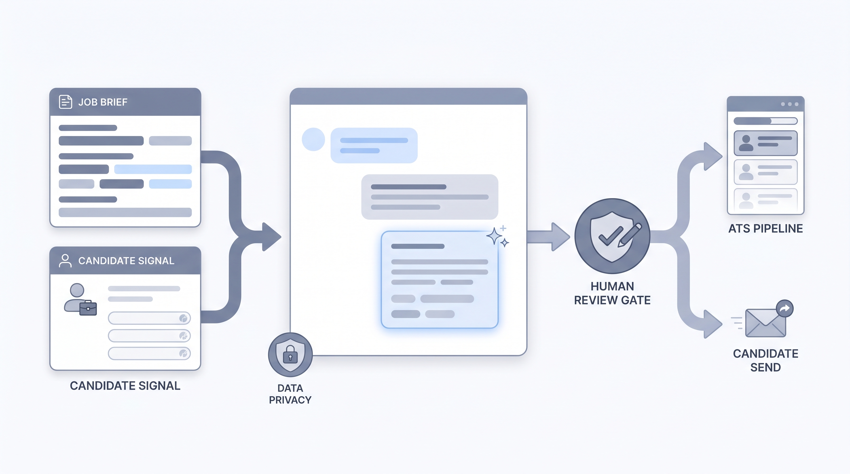 Illustration: recruiter prompt with job brief and candidate signal inputs feeding a chat draft panel, passing through a human review gate before reaching an ATS record and a candidate outreach send channel