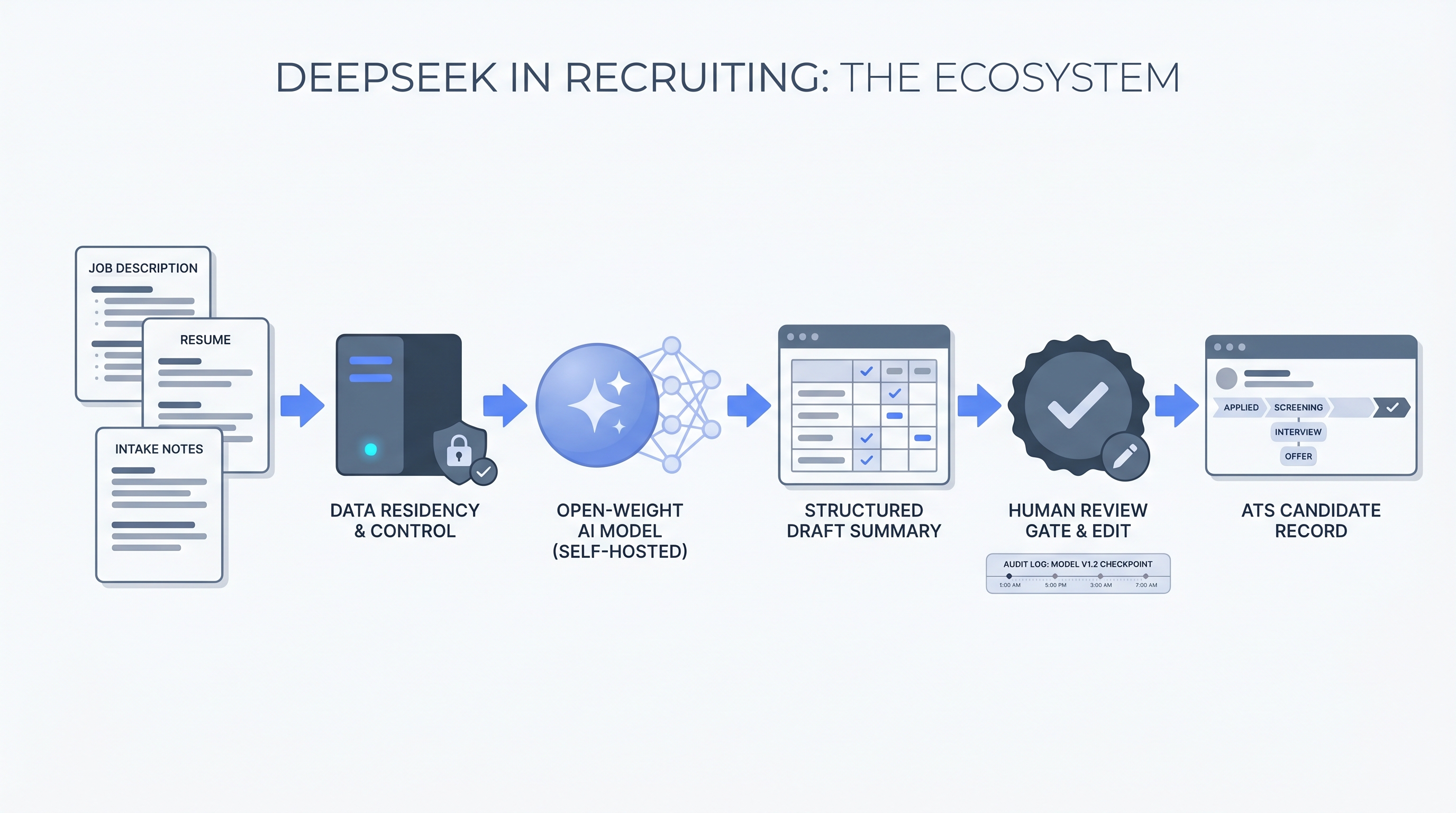 Illustration: DeepSeek open-weight model node receiving a candidate document stack, producing a structured draft card through a self-hosted server path, passing a human review gate before output reaches the ATS pipeline