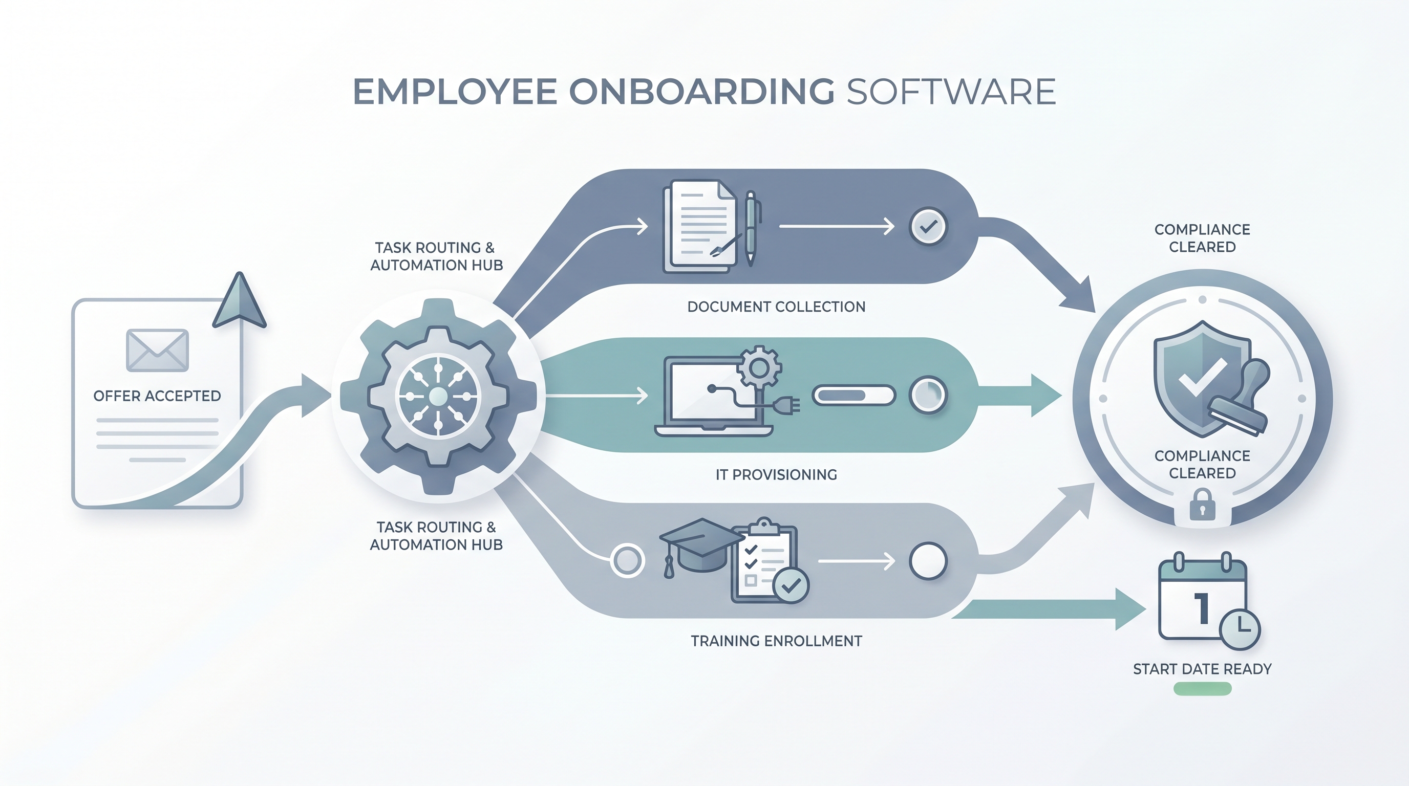 Illustration: employee onboarding software routing a new hire from offer acceptance through document collection, IT provisioning, and training enrollment, with a compliance checkpoint before the start date