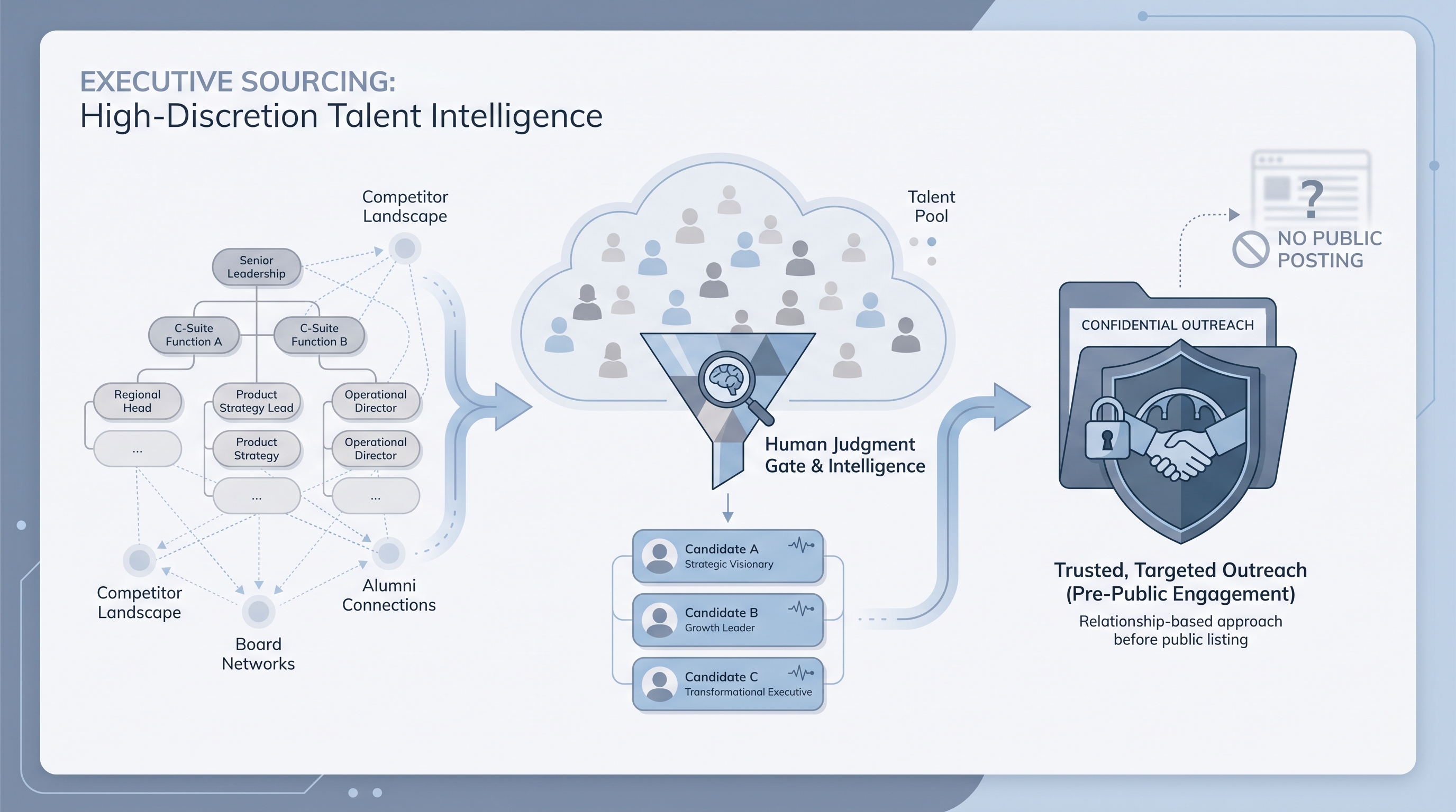 Illustration: Executive sourcing as a targeted long-list built from org-chart intelligence and network signals, with a confidentiality gate before any senior-level outreach