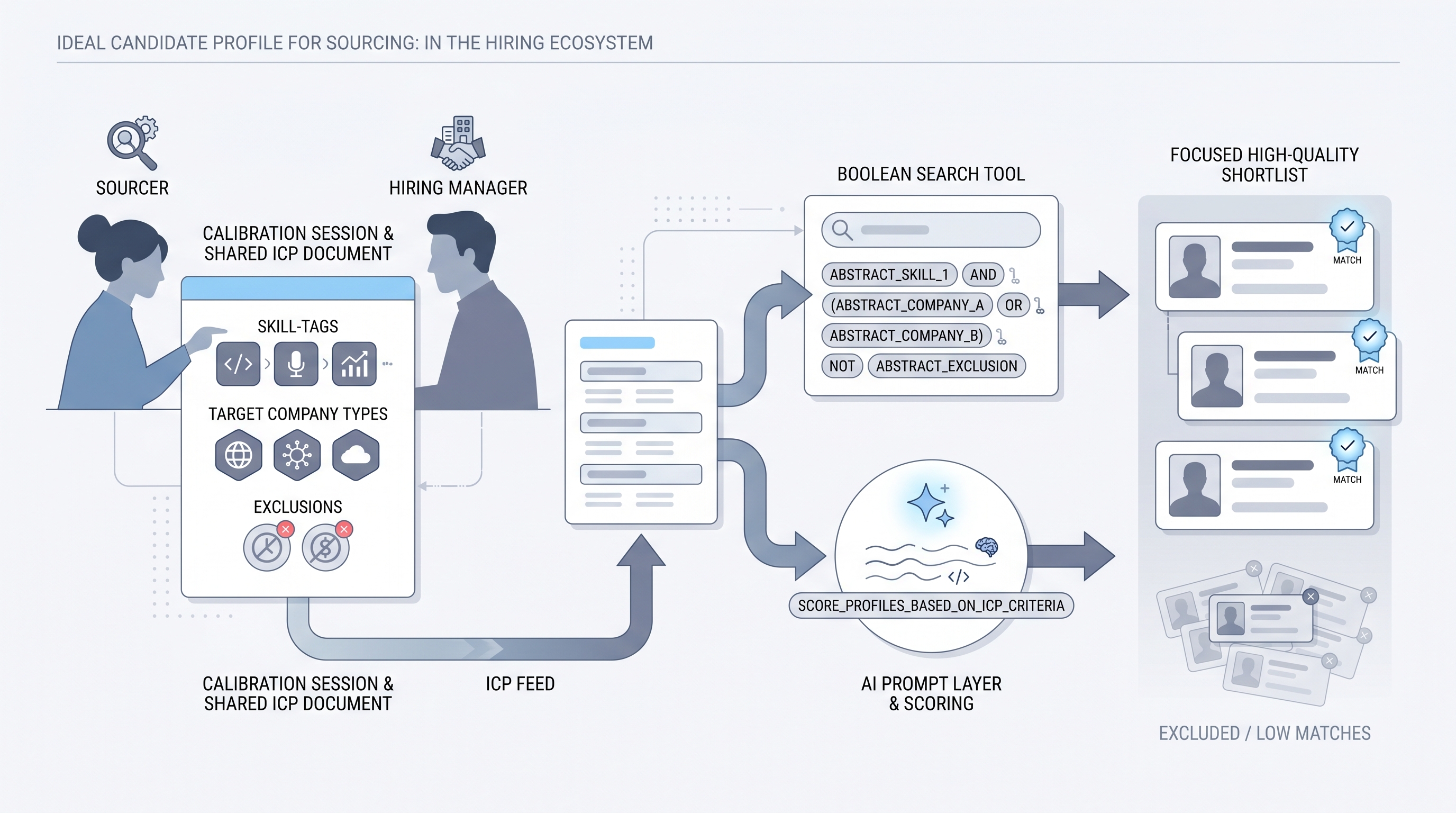 Illustration: ideal candidate profile for sourcing showing a shared ICP document built by sourcer and hiring manager, feeding Boolean search and AI prompt tools that output a focused shortlist