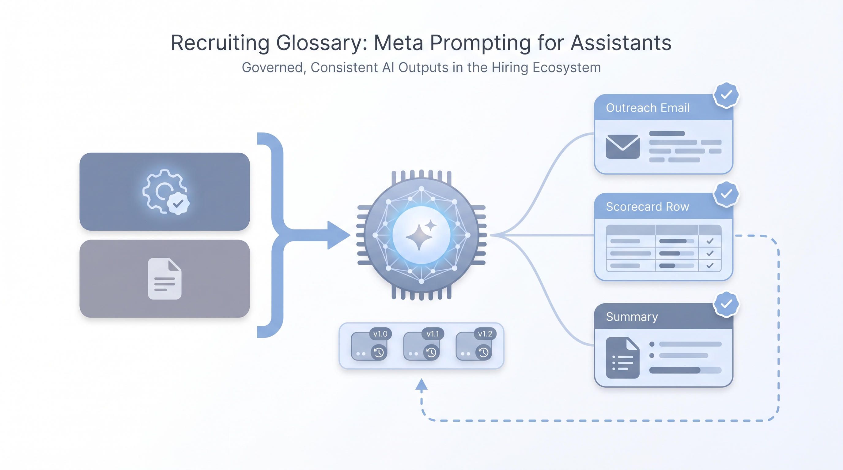 Illustration: two-layer prompt stack with a meta framing card above a task card feeding an AI assistant that outputs consistent outreach, scorecard, and summary cards, with a version audit strip beneath