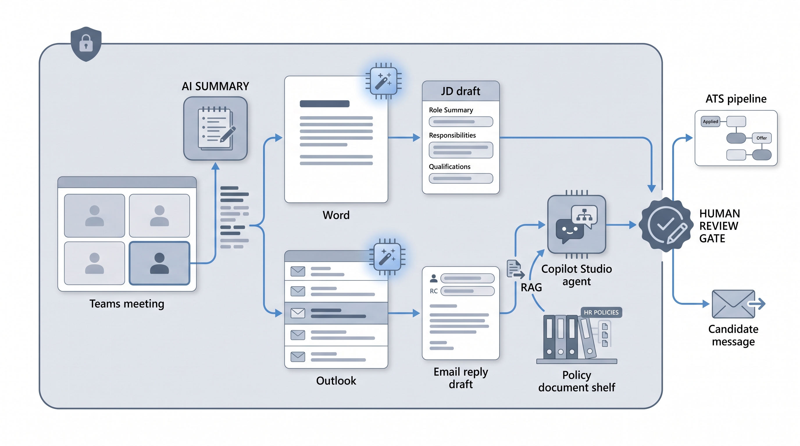 Illustration: Microsoft Copilot in recruiting showing a Teams meeting transcript flowing into an AI summary node, a Word job description draft card, an Outlook outreach email, and a Copilot Studio HR agent, all within a Microsoft 365 data boundary with a human review gate before candidate-facing actions