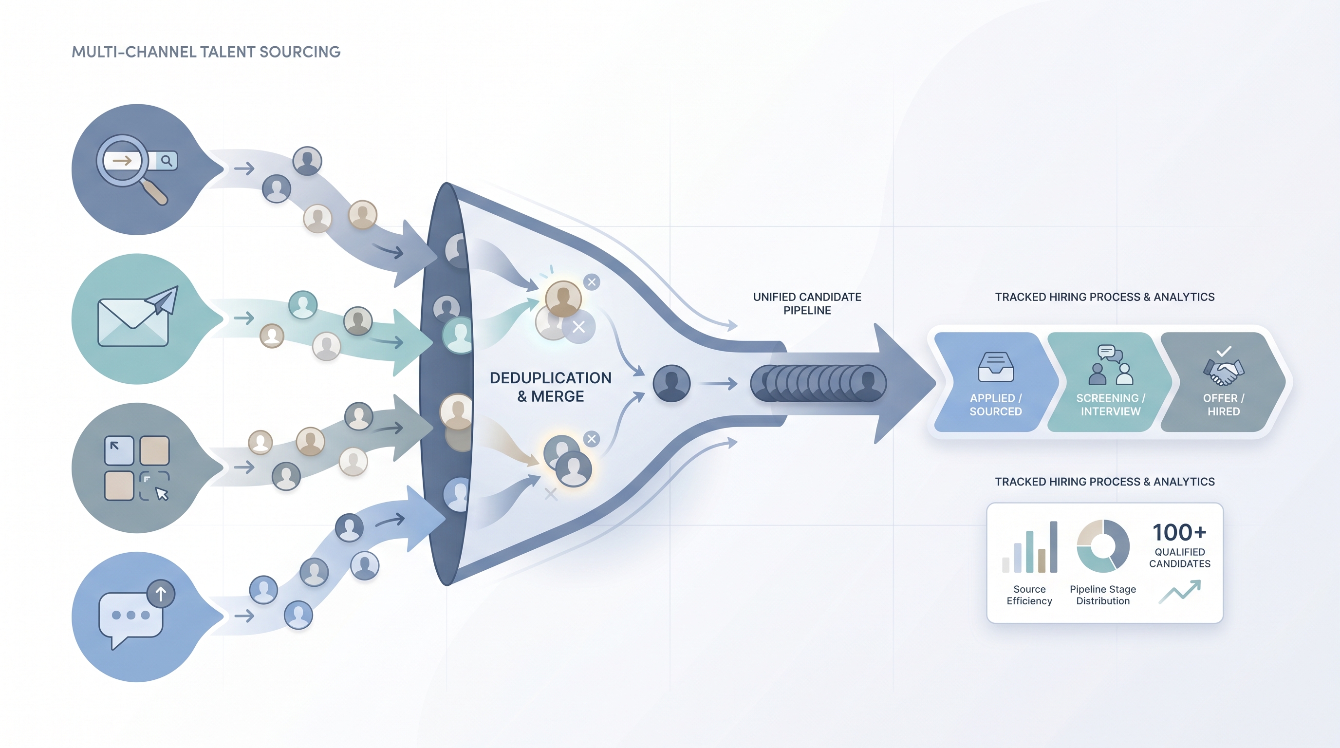 Illustration: multiple sourcing channels including search platforms, email, job boards, and community spaces feeding a central deduplication node that outputs into a unified ATS hiring pipeline