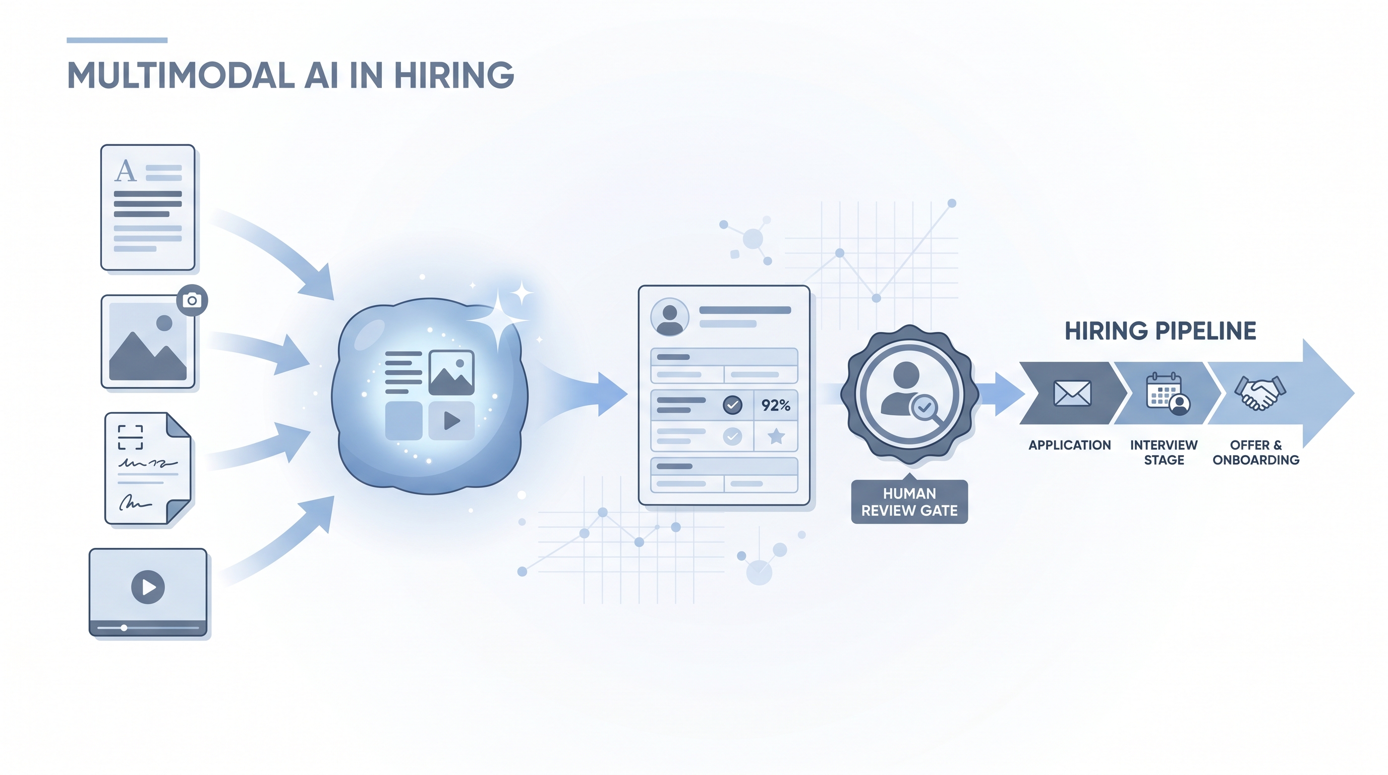 Illustration: multimodal AI processing a text document, an image thumbnail, a scanned page, and a video frame through one AI node into a structured candidate summary card, with a human review gate before the hiring pipeline