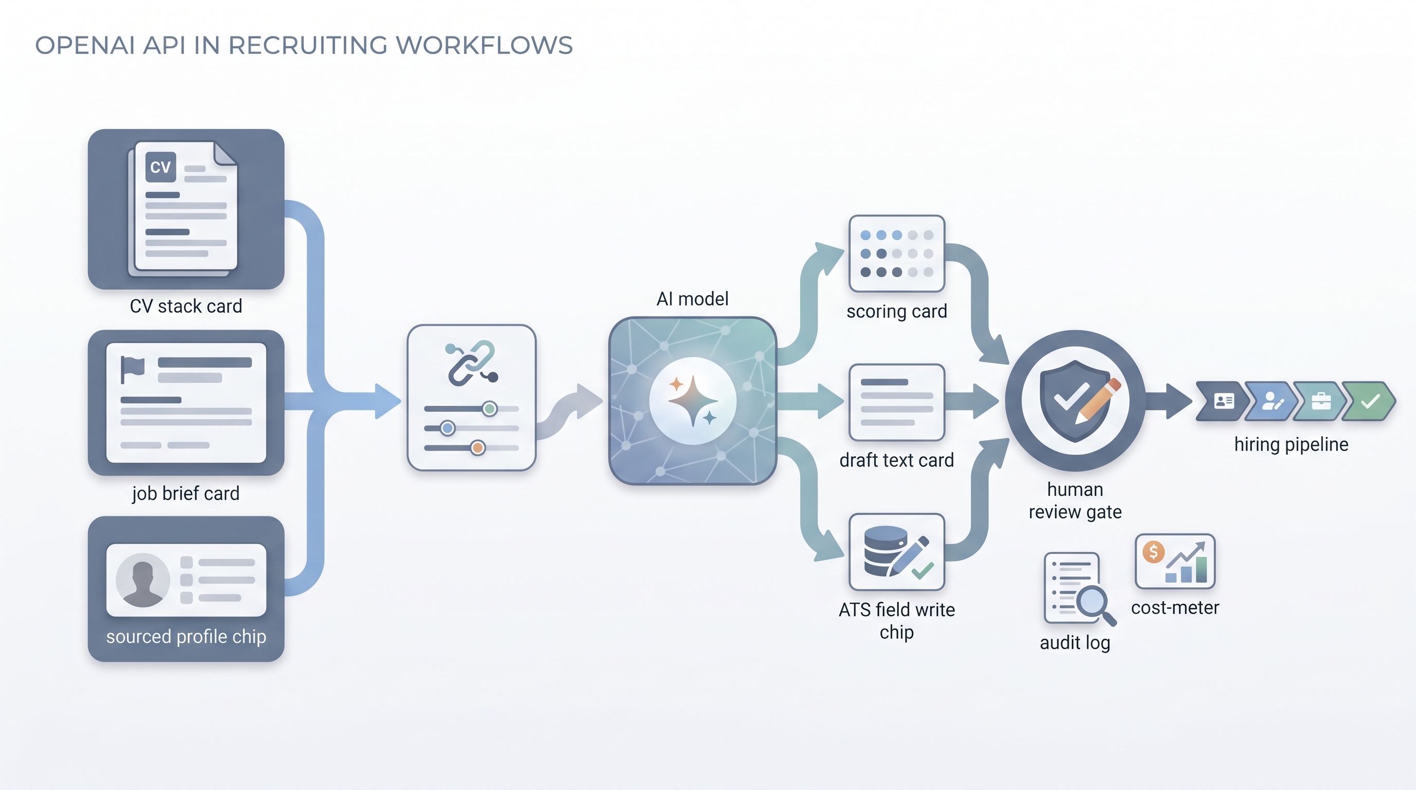 Illustration: OpenAI API in recruiting workflows showing resume, job brief, and profile inputs processed through an API connector and model node into structured scoring cards and draft outputs, passing a human review gate before feeding into an ATS pipeline