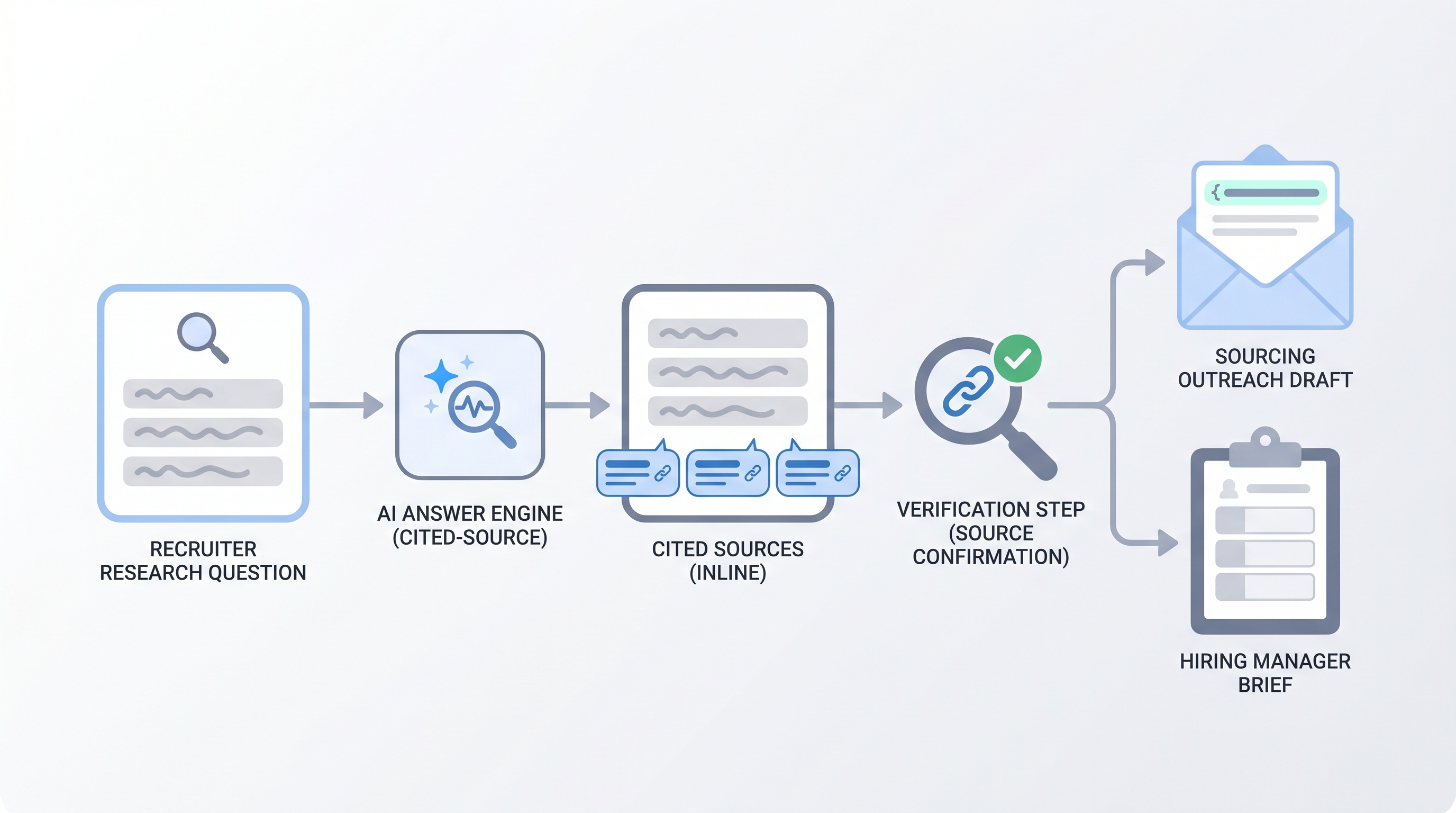 Illustration: Perplexity as a cited-source answer engine turning a recruiter research question into verified intelligence used in sourcing outreach and hiring manager briefings, with a source-verification step before facts reach any output