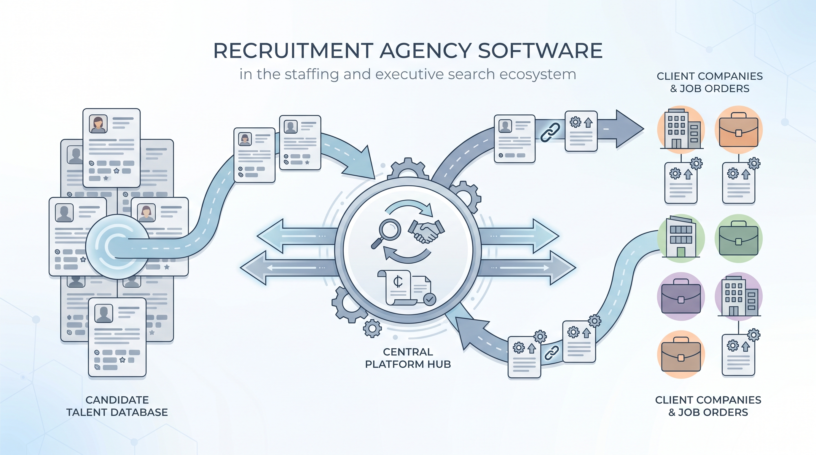 Illustration: recruitment agency software connecting a candidate talent database, client companies with job orders, and a central platform hub handling matching, commission tracking, and invoicing in a two-sided agency workflow