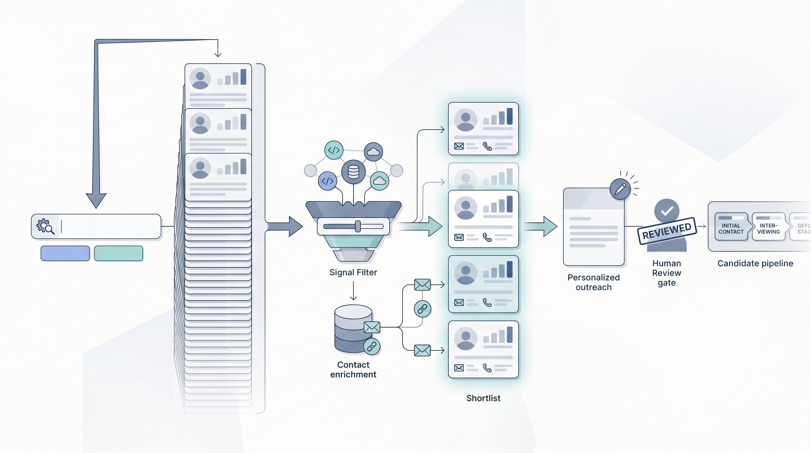 Illustration: Stack Overflow talent sourcing showing reputation and tag signals filtering a developer profile stack into a shortlist, with a contact enrichment step and human review gate before personalized outreach enters the hiring pipeline